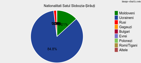 Nationalitati Satul Slobozia-Şirăuţi
